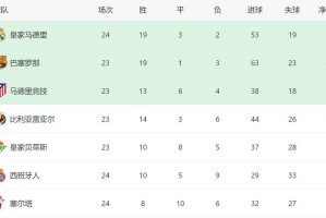 皇马新帅有望转正！4-1后西甲5场全胜+反超巴萨2分，夺冠或留下