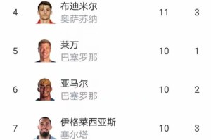 随着马竞0-3，贝蒂斯2-1，瓦伦西亚2-0惨败，西甲最新积分榜诞生